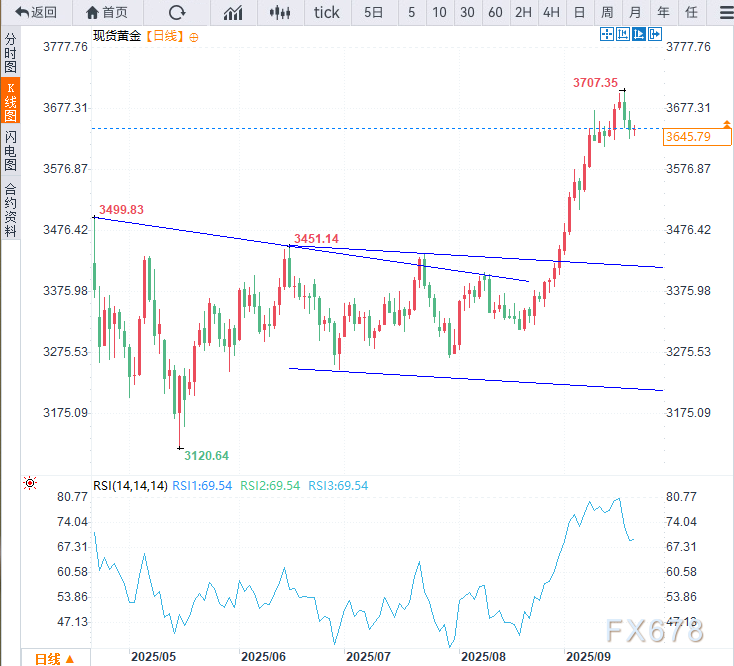 黄金反弹!鲍威尔讲话引抛售,地缘风险却成多头底牌?(图2) 黄金反弹!鲍威尔讲话引抛售,地缘风险却成多头底牌?(图2)