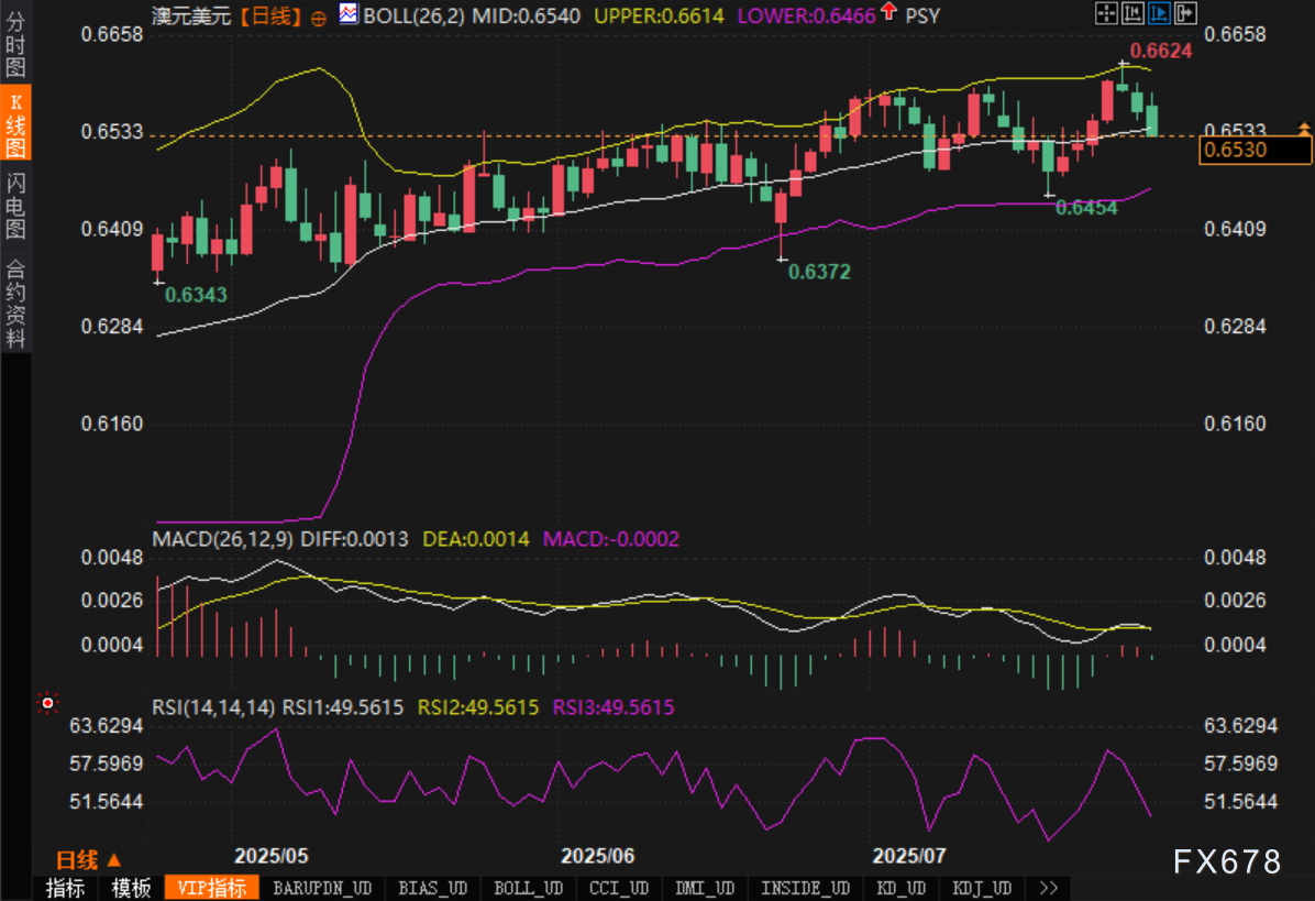 三连阴形态构筑顶部？警惕澳元回调风险加剧(图2)