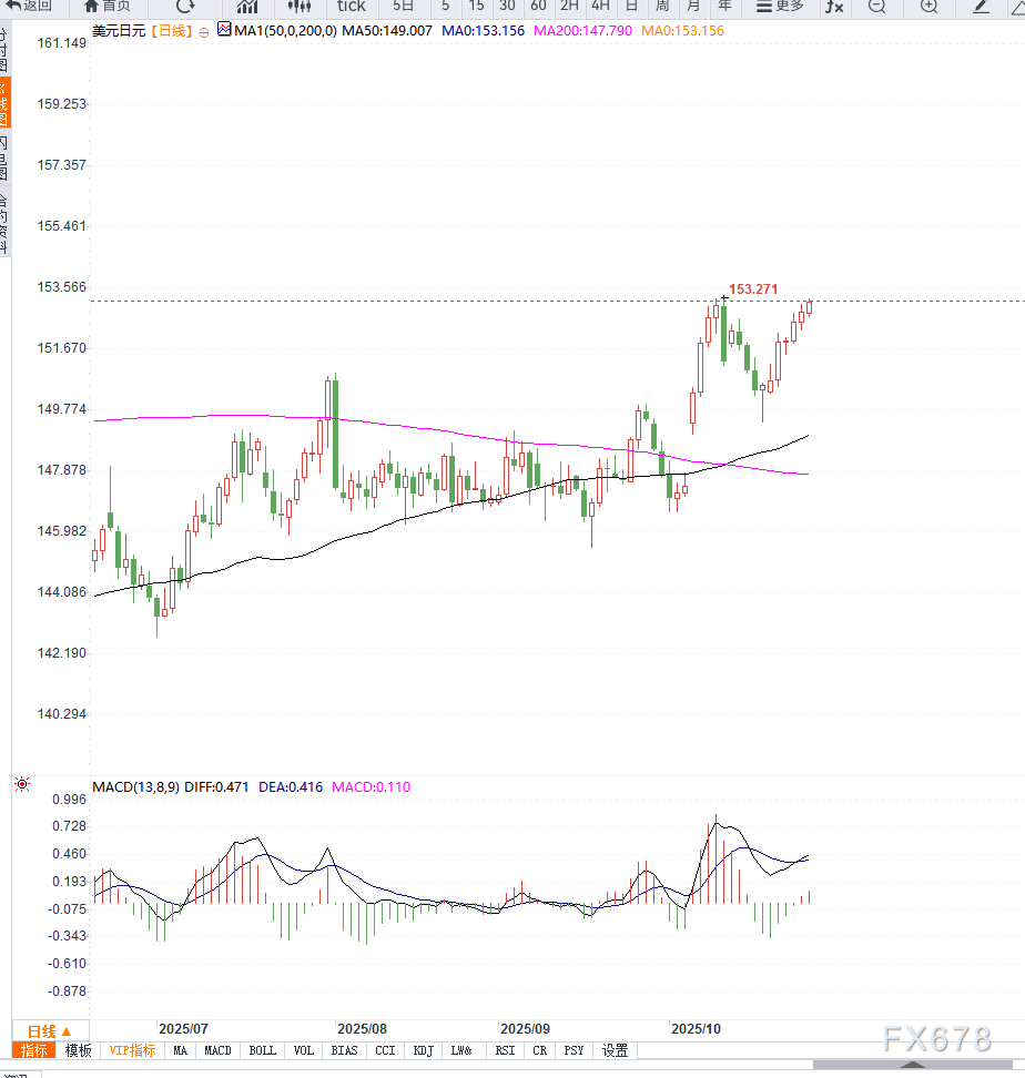 美元兑日元接近前高附近，等待突破(图2)