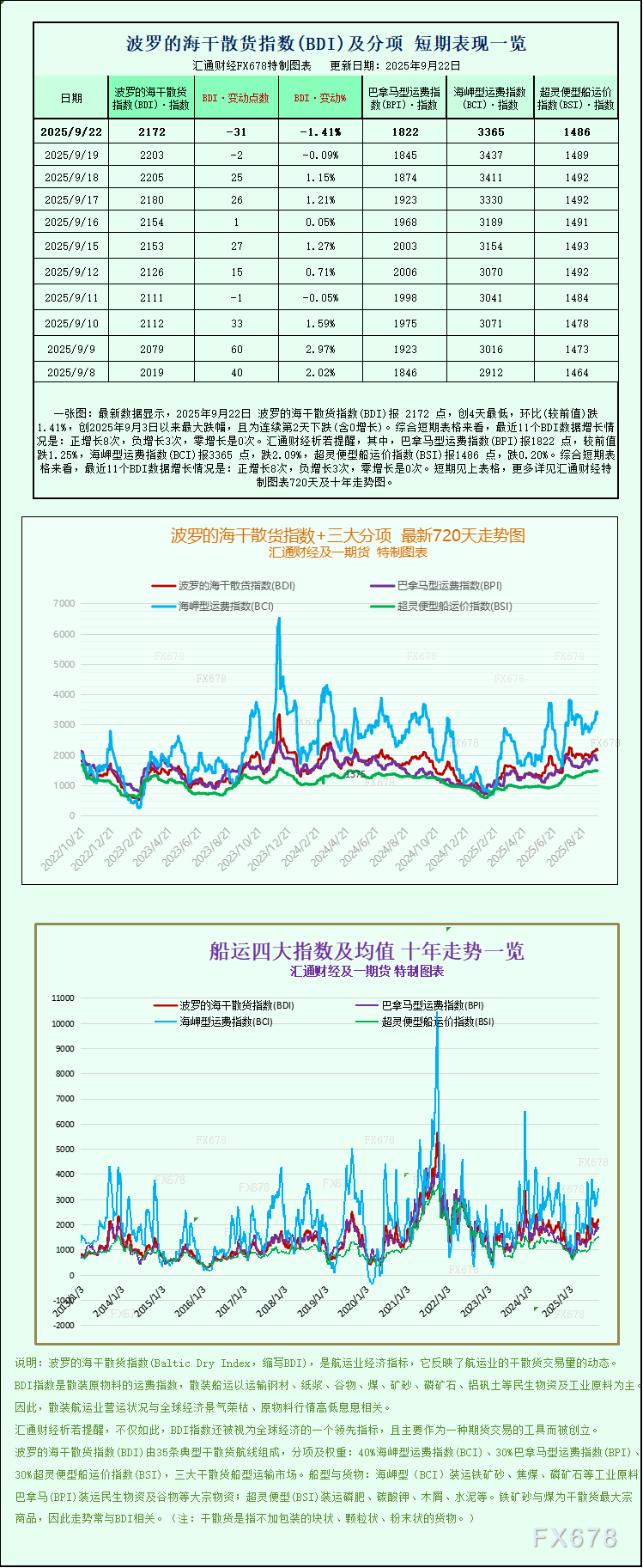 一张图：波罗的海运费指数下跌，船舶板块表现疲软