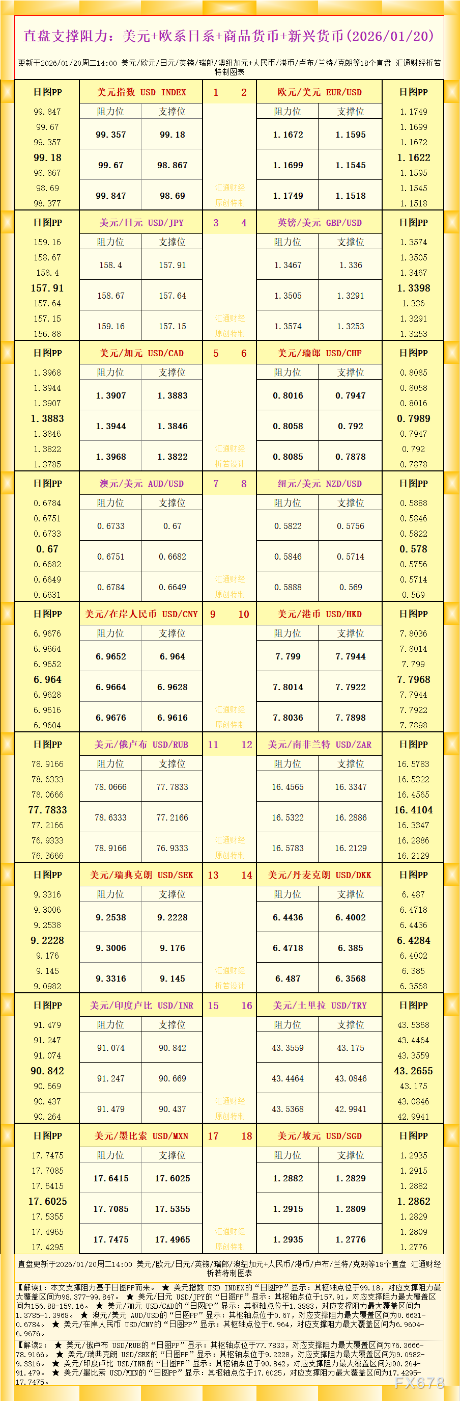 一张图看18个直盘外汇支撑阻力：美元+欧系日系+商品货币+新兴货币(2026年1月20日)