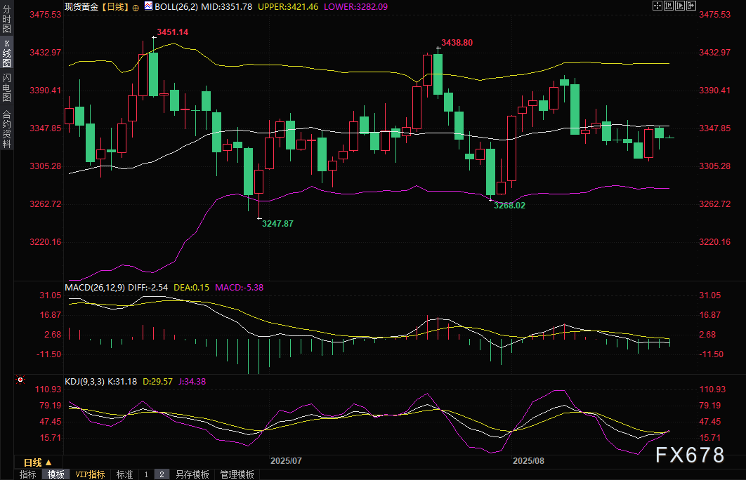 黄金交易提醒:鲍威尔讲话前夜,美元“王者归来”,金价承压下跌!空头机会来了?(图2) 黄金交易提醒:鲍威尔讲话前夜,美元“王者归来”,金价承压下跌!空头机会来了?(图2)
