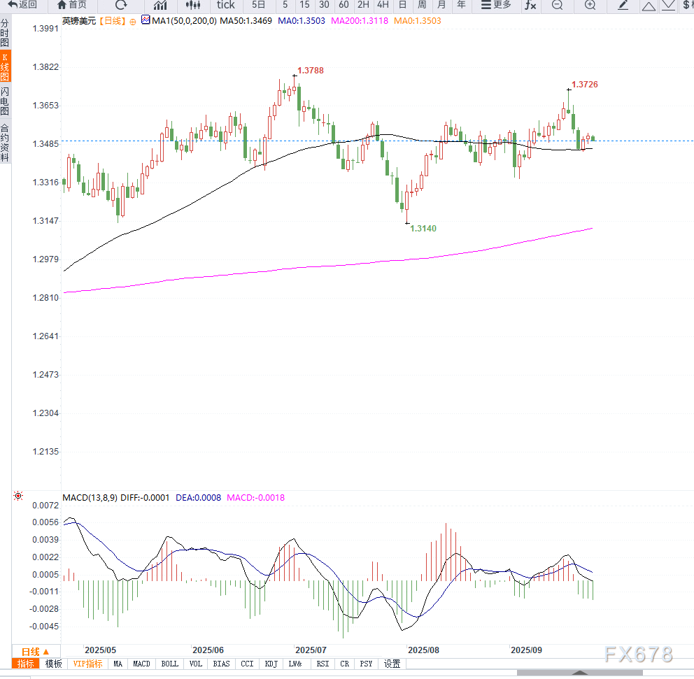英国PMI数据疲弱拖累英镑,美元小幅反弹使GBP/USD跌至1.3510附近(图2) 英国PMI数据疲弱拖累英镑,美元小幅反弹使GBP/USD跌至1.3510附近(图2)