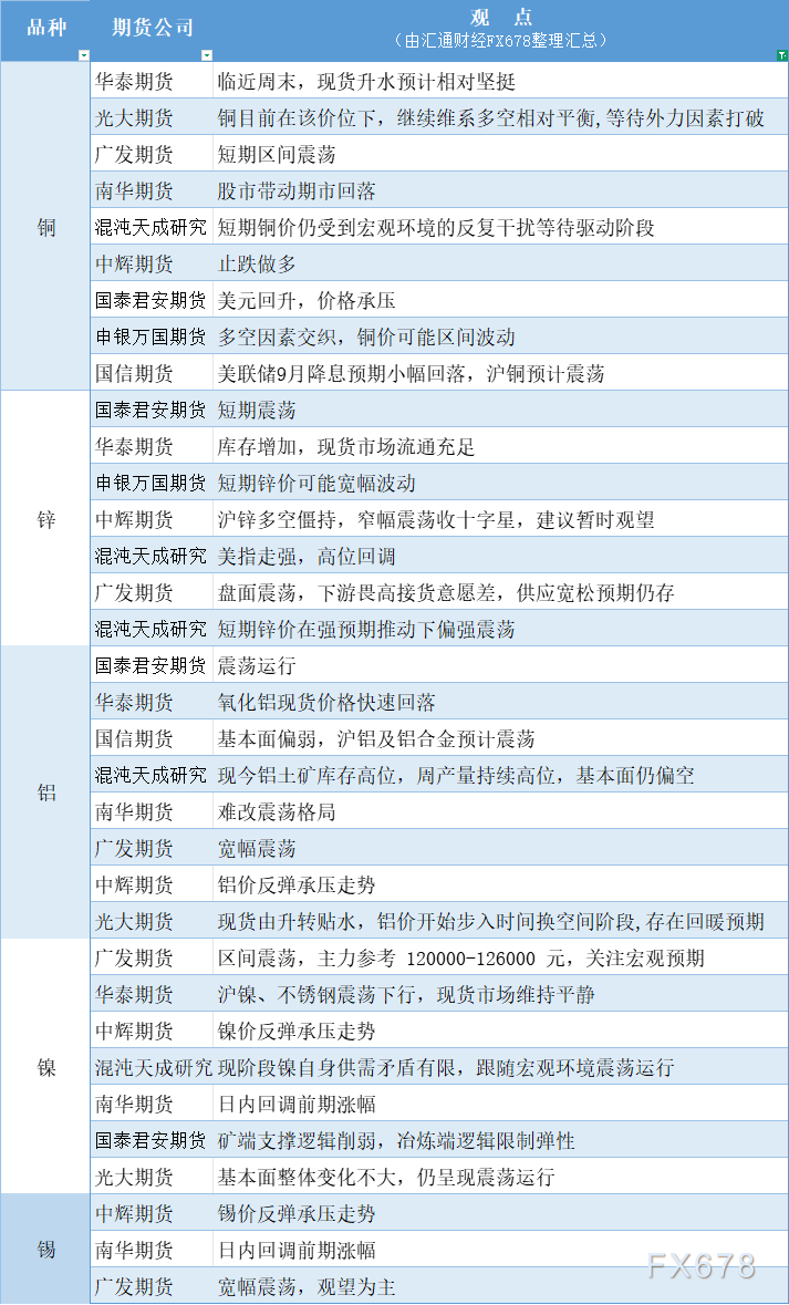 期货公司观点汇总一张图：8月15日有色系（铜、锌、铝、镍、锡等）