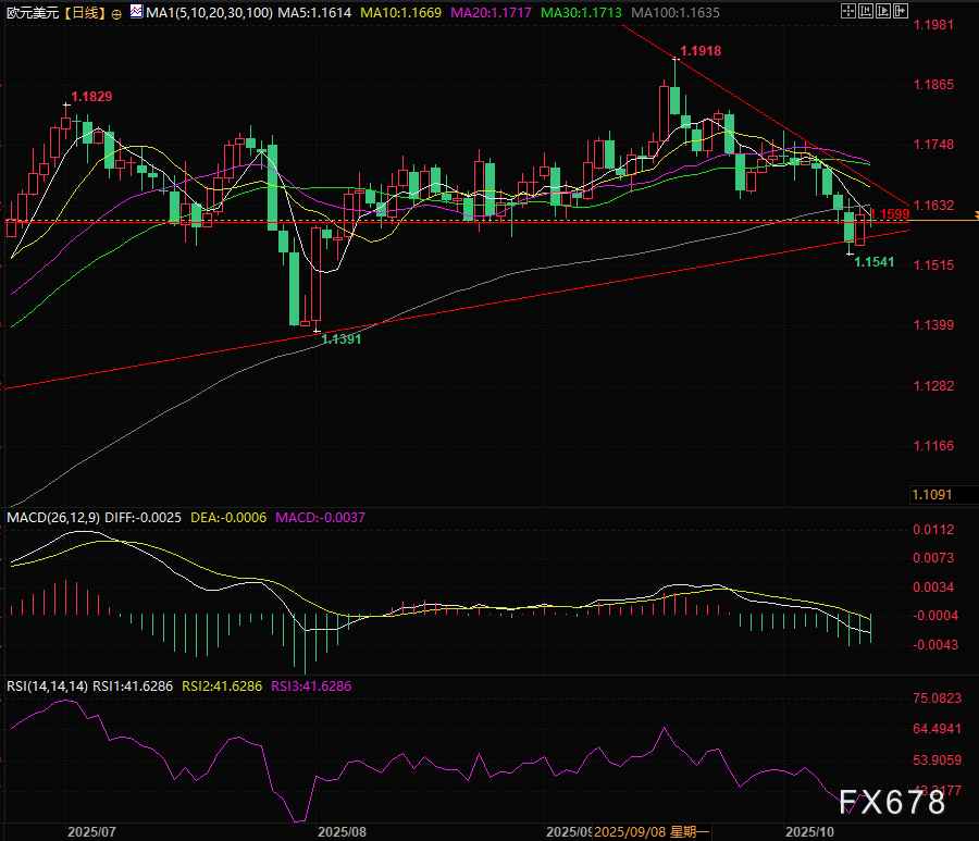 欧元美元周评,欧元多头靠“美国关税”能翻盘吗?(图4) 欧元美元周评,欧元多头靠“美国关税”能翻盘吗?(图4)