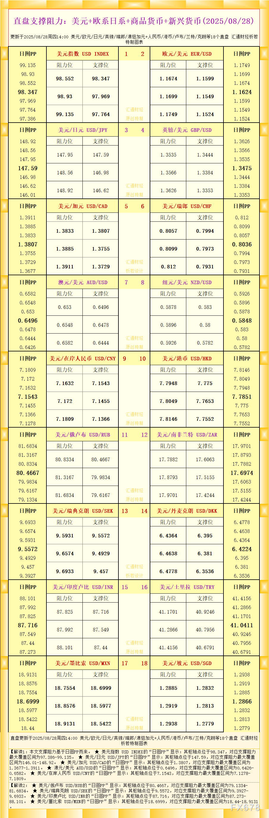 一张图看18个直盘外汇支撑阻力：美元+欧系日系+商品货币+新兴货币(2025年8月28日)