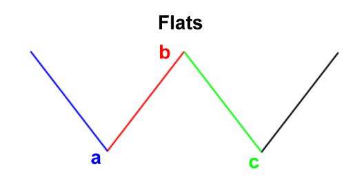 艾略特波浪理论 3 - 汇价回调浪之ABC3浪回调(图4)