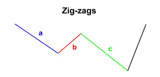 艾略特波浪理论 3 - 汇价回调浪之ABC3浪回调(图3)