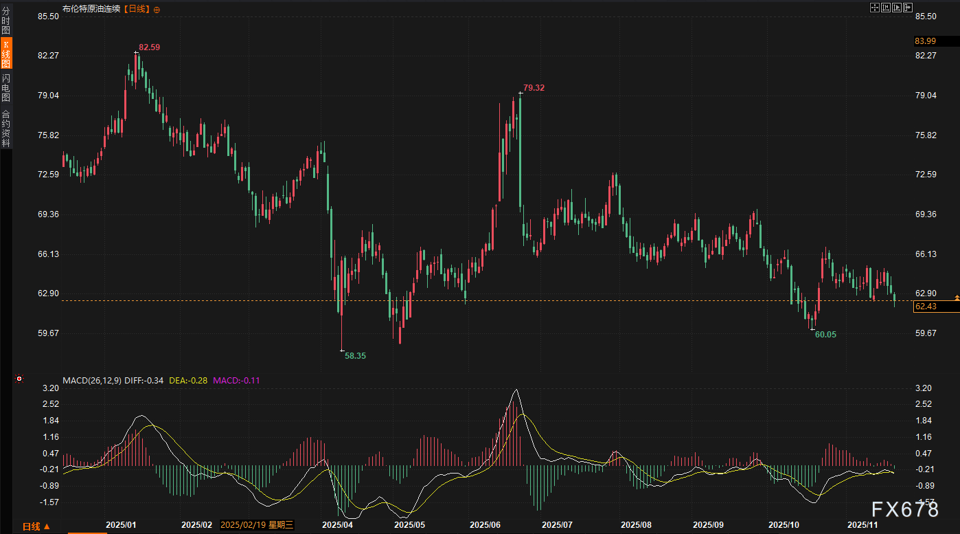 油价闪崩破位58防线,空头开启“无双模式”!地缘棋局惊变,下周聚焦最后一根救命稻草(图3) 油价闪崩破位58防线,空头开启“无双模式”!地缘棋局惊变,下周聚焦最后一根救命稻草(图3)
