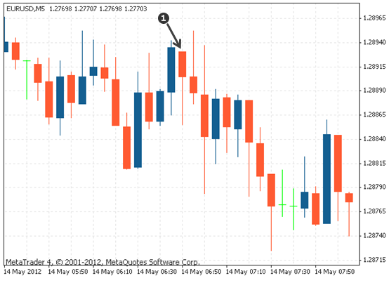 吊死鬼形态解析:识别看跌反转信号(图1) 吊死鬼形态解析:识别看跌反转信号(图1)