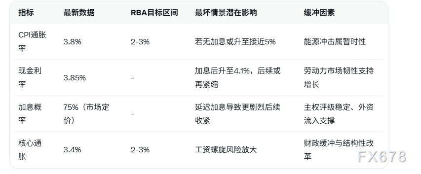 澳洲联储或加息至4.1%以应对通胀压力(图2)