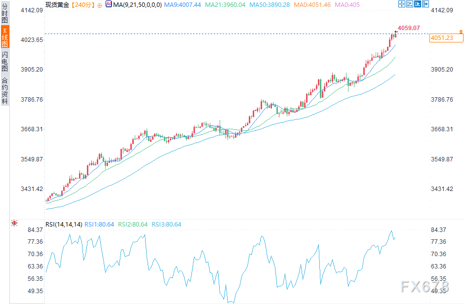 金价突破4050美元创新高,市场关注美联储纪要(图2) 金价突破4050美元创新高,市场关注美联储纪要(图2)